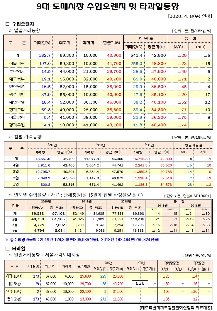[수입오렌지&타과일]9대도매시장 경락가격(4/08)