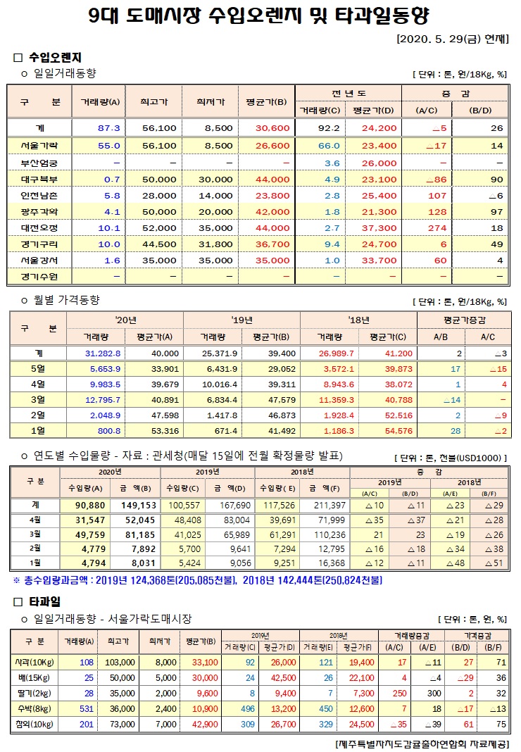 [수입오렌지&타과일]9대도매시장 경락가격(5/29)
