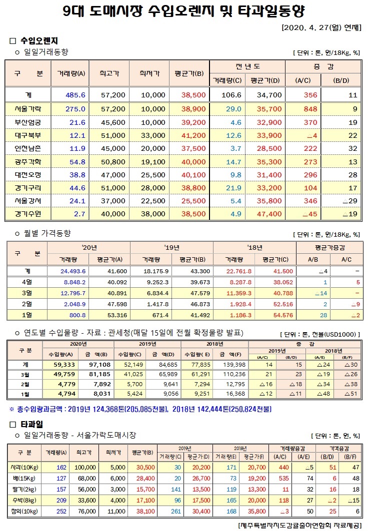 [수입오렌지&타과일]9대도매시장 경락가격(4/27)
