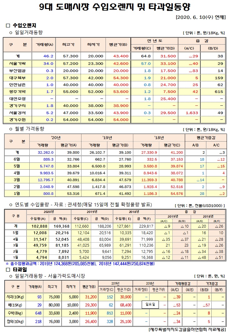 [수입오렌지&타과일]9대도매시장 경락가격(6/10)