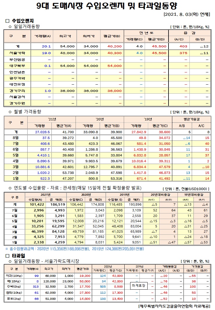 [수입오렌지&타과일]9대도매시장 경락가격(8/03)