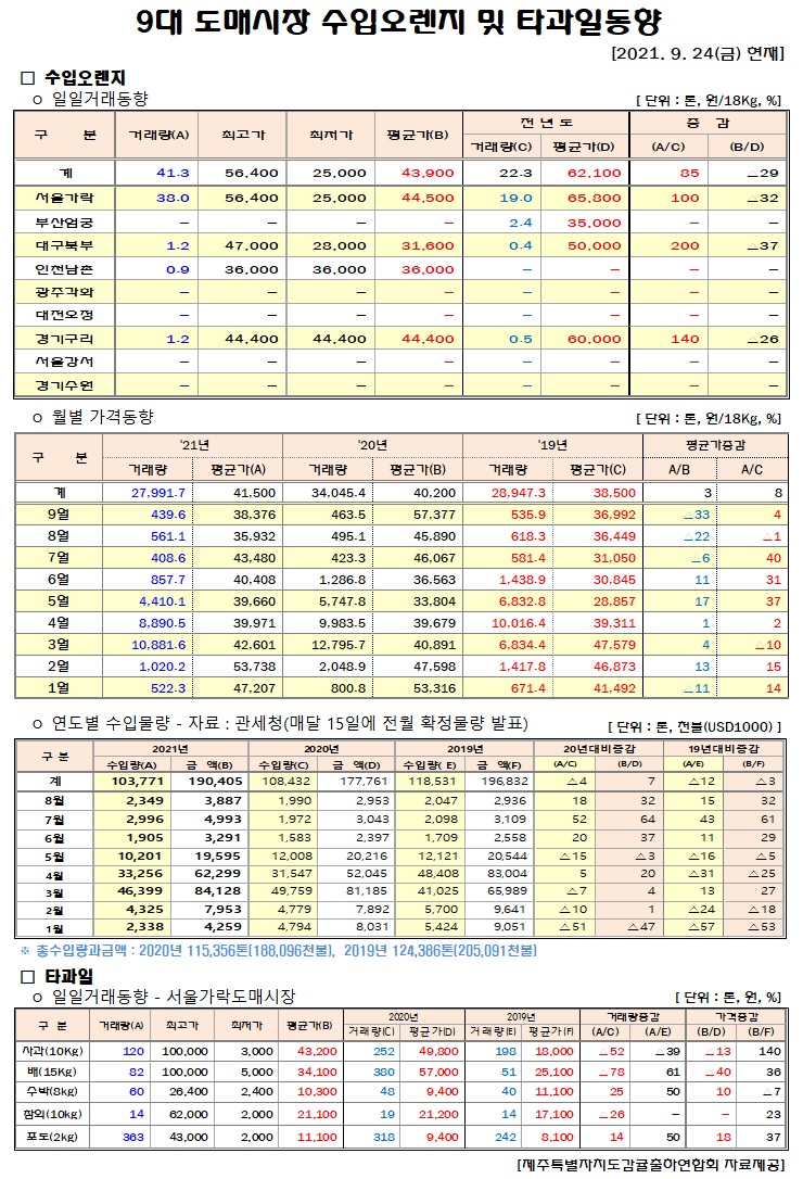 [수입오렌지&타과일]9대도매시장 경락가격(9/24)