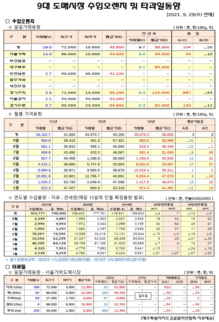 [수입오렌지&타과일]9대도매시장 경락가격(9/29)