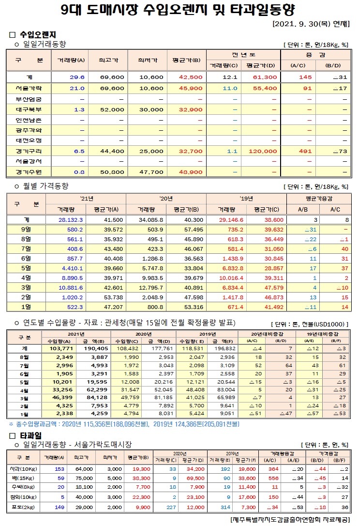 [수입오렌지&타과일]9대도매시장 경락가격(9/30)