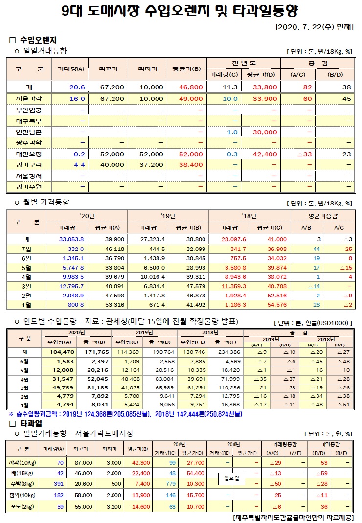 [수입오렌지&타과일]9대도매시장 경락가격(7/22)