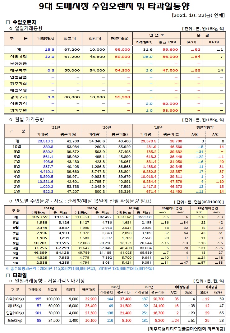[수입오렌지&타과일]9대도매시장 경락가격(10/22)