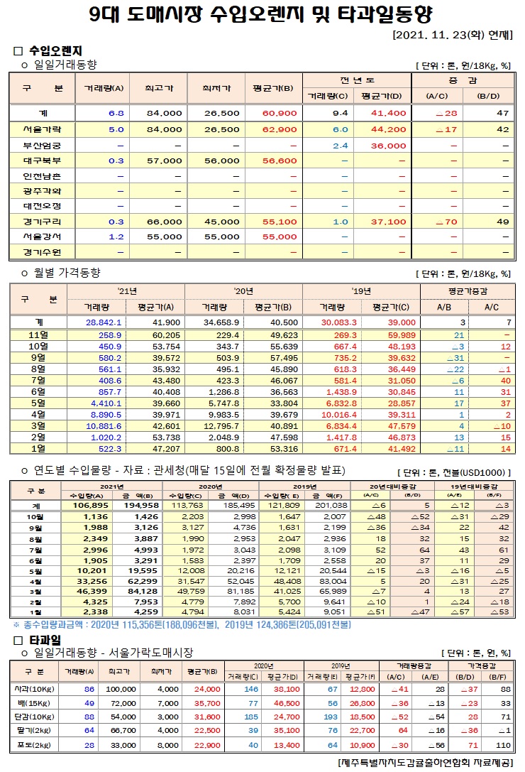 [수입오렌지&타과일]9대도매시장 경락가격(11/23)