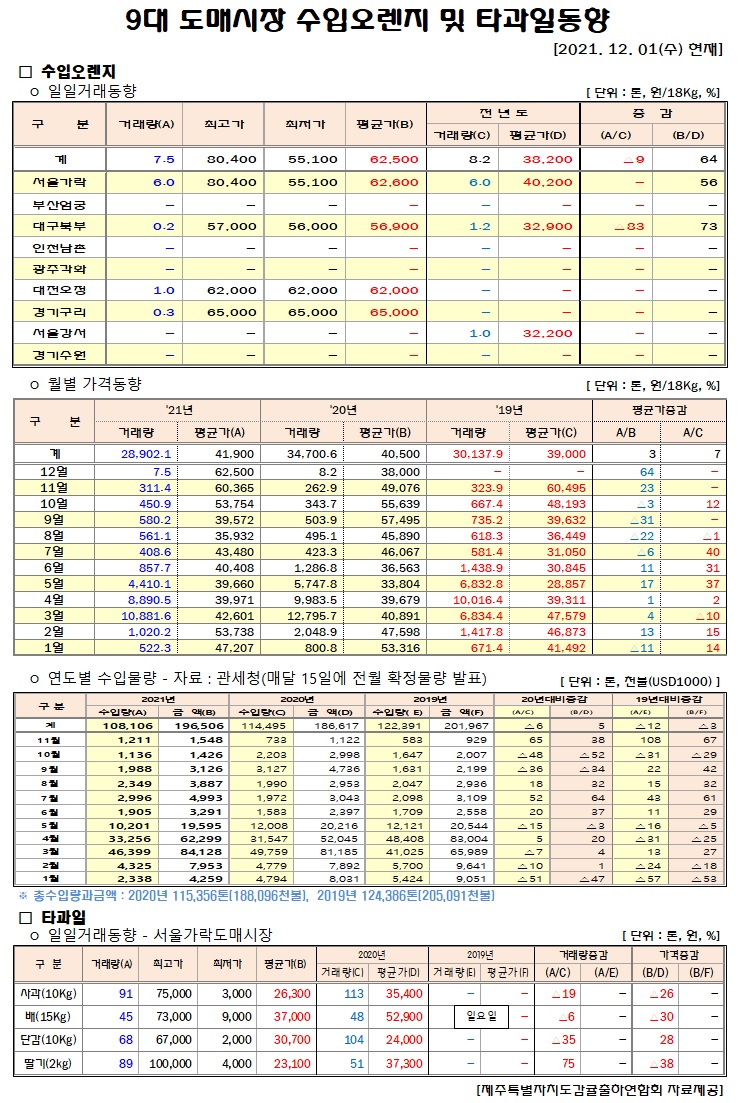 [수입오렌지&타과일]9대도매시장 경락가격(12/01)