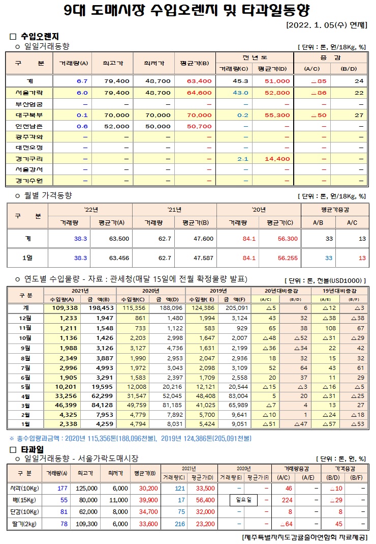 [수입오렌지&타과일]9대도매시장 경락가격(1/05)