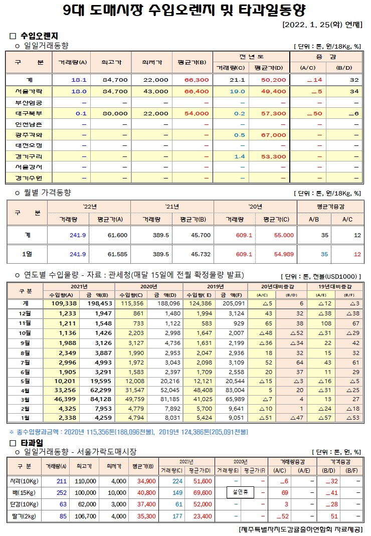 [수입오렌지&타과일]9대도매시장 경락가격(1/25)