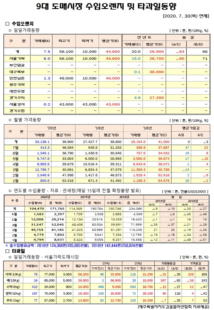 [수입오렌지&타과일]9대도매시장 경락가격(7/30)