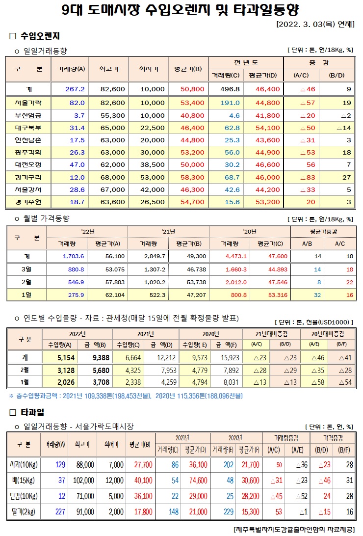 [수입오렌지&타과일]9대도매시장 경락가격(3/03)