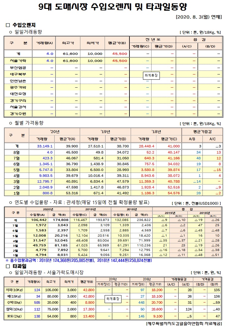 [수입오렌지&타과일]9대도매시장 경락가격(8/03)