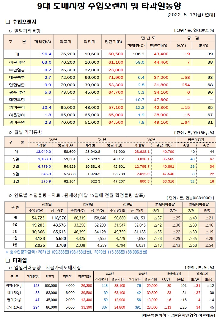 [수입오렌지&타과일]9대도매시장 경락가격(5/13)