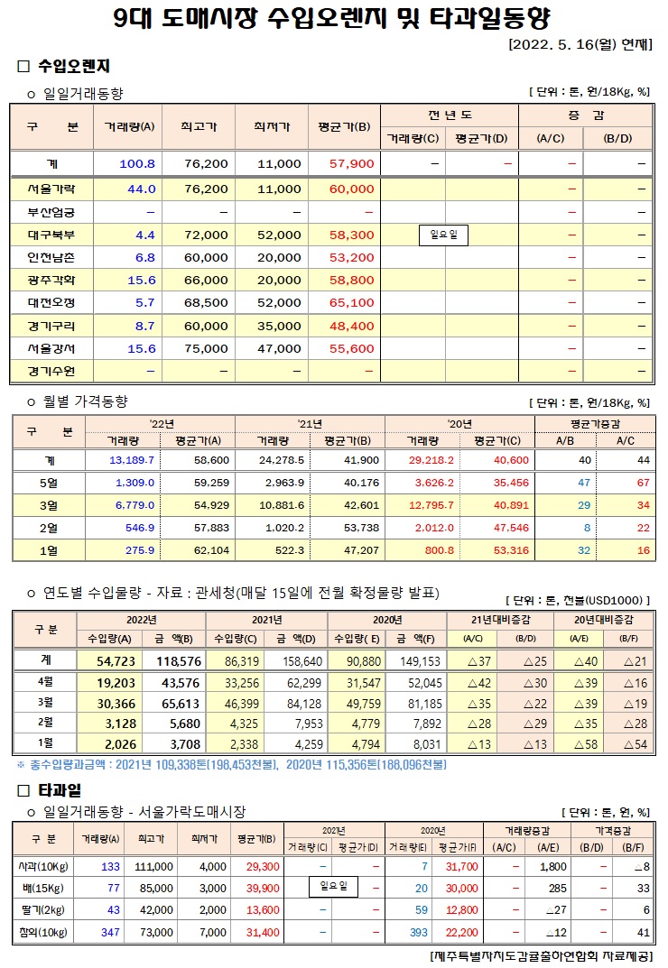 [수입오렌지&타과일]9대도매시장 경락가격(5/16)