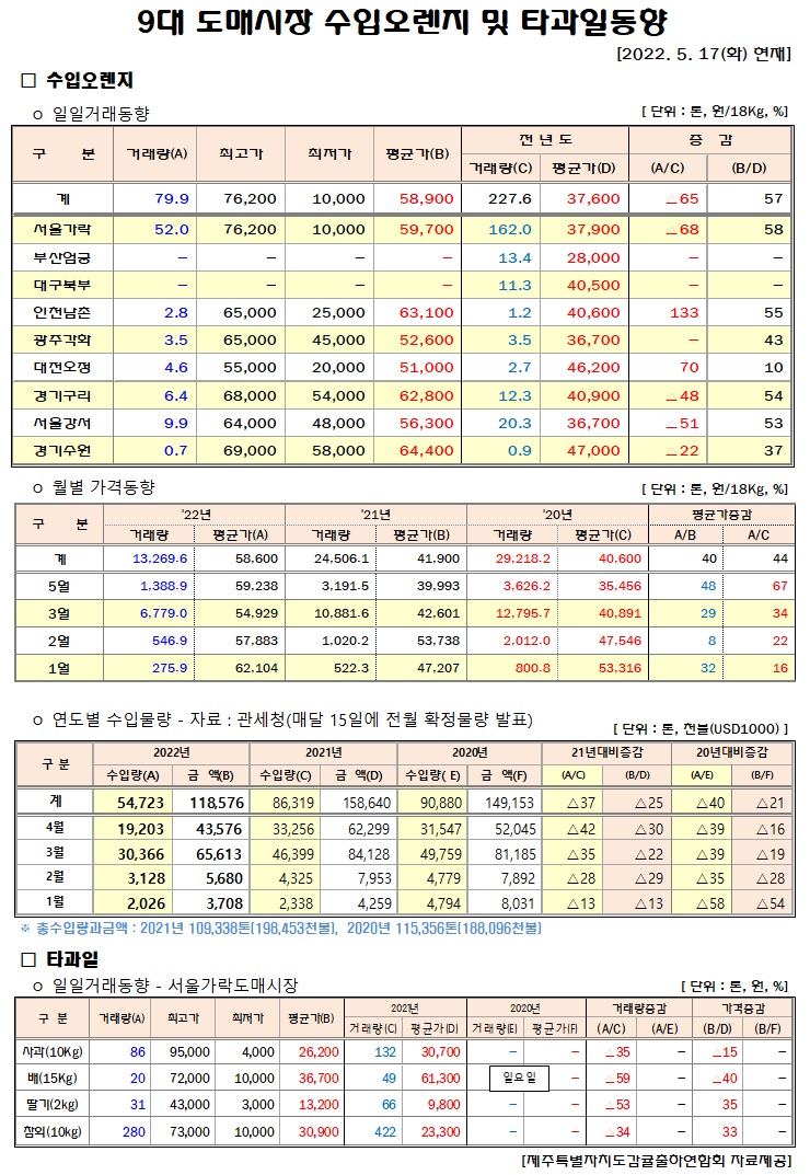 [수입오렌지&타과일]9대도매시장 경락가격(5/17)