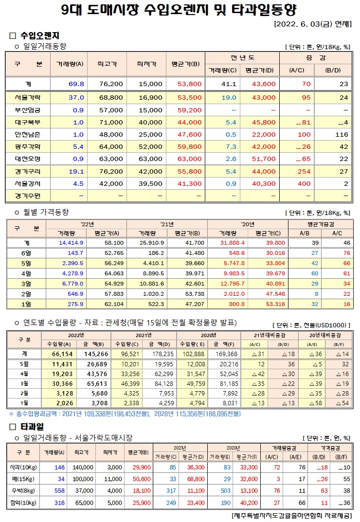 [수입오렌지&타과일]9대도매시장 경락가격(6/03)