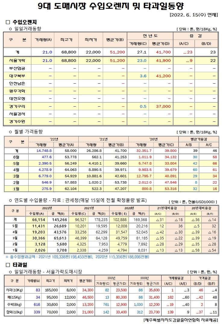 [수입오렌지&타과일]9대도매시장 경락가격(6/15)