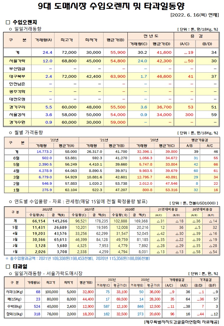 [수입오렌지&타과일]9대도매시장 경락가격(6/17)