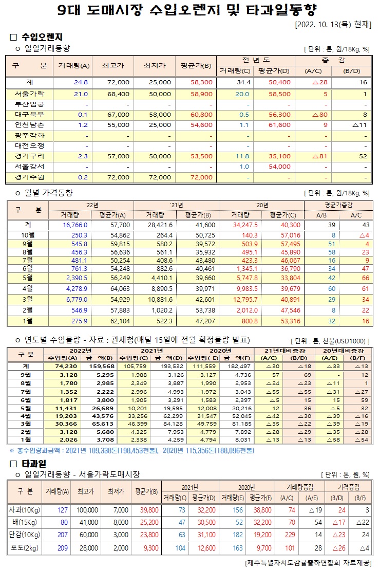[수입오렌지&타과일]9대도매시장 경락가격(10/13)