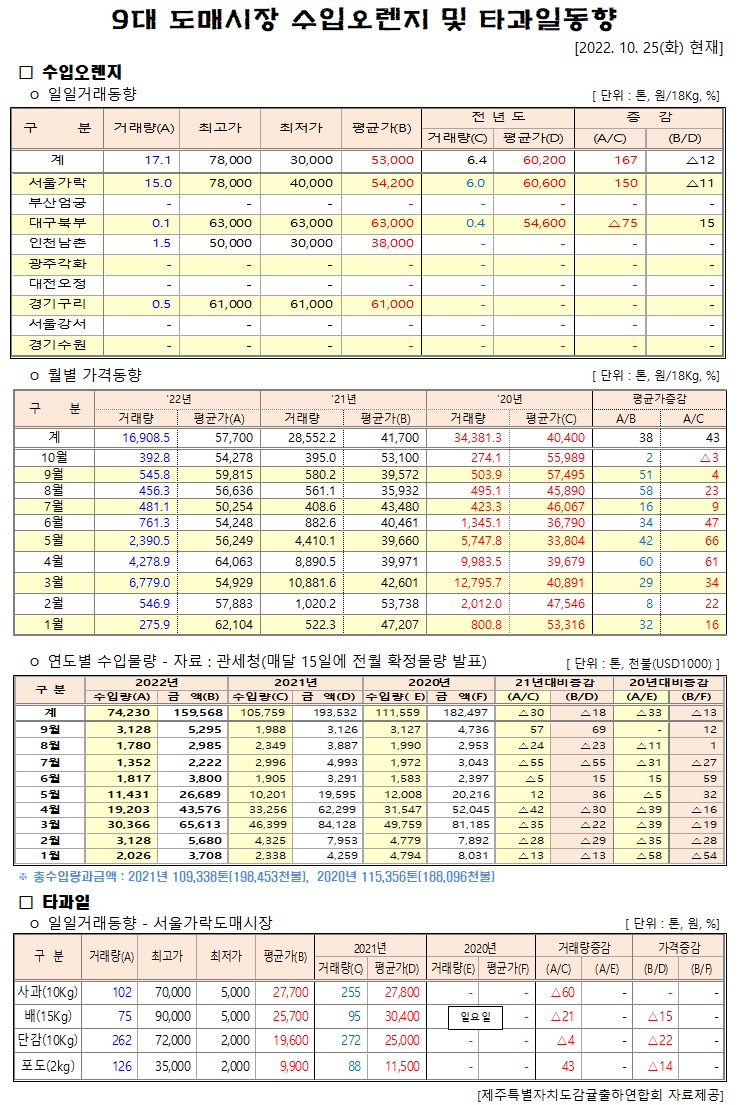 [수입오렌지&타과일]9대도매시장 경락가격(10/25)