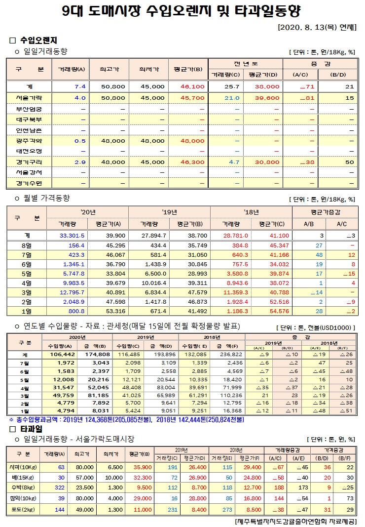 [수입오렌지&타과일]9대도매시장 경락가격(8/13)