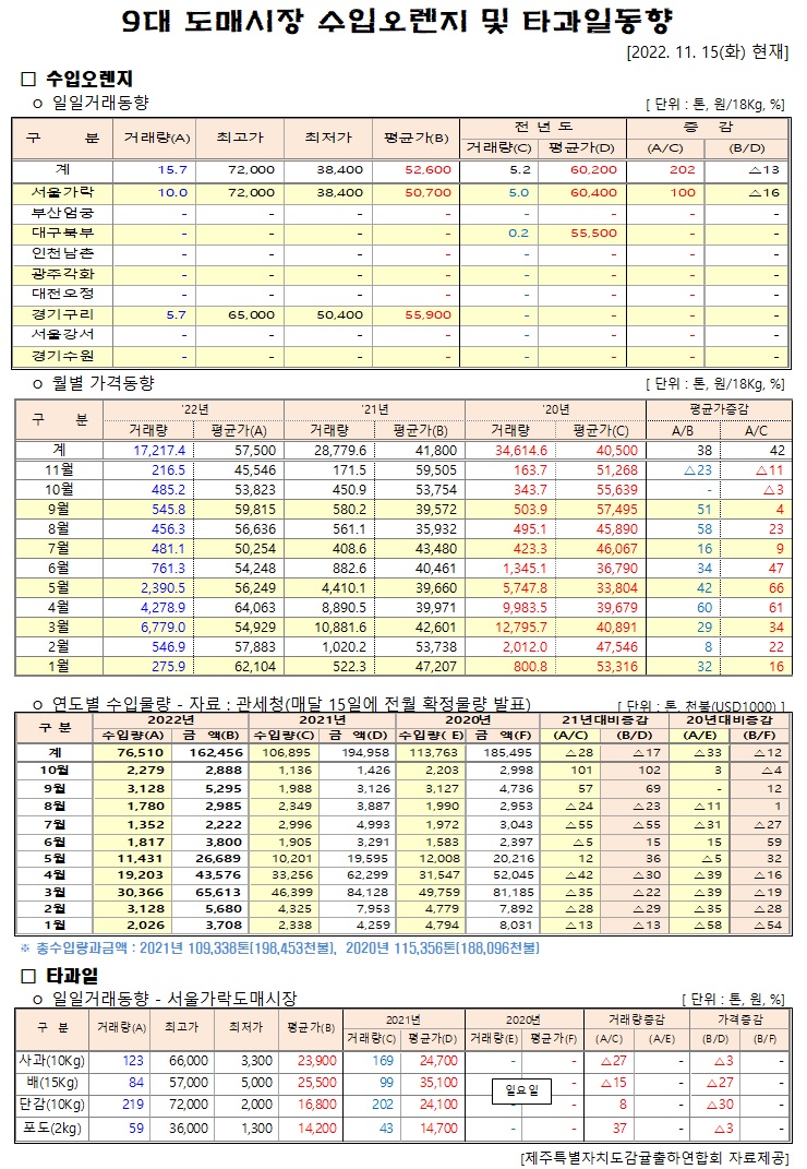 [수입오렌지&타과일]9대도매시장 경락가격(11/15)