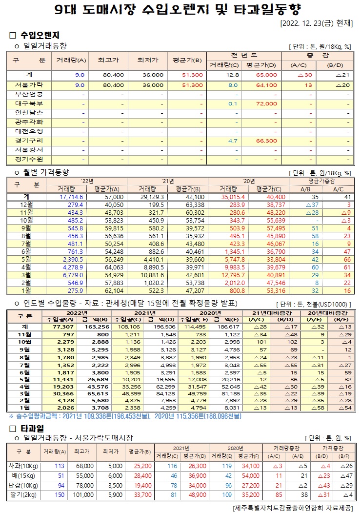 [수입오렌지&타과일]9대도매시장 경락가격(12/23)