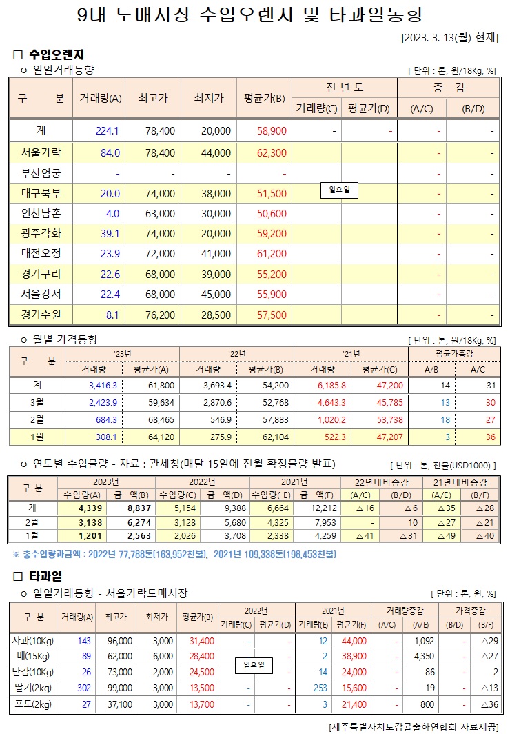 [수입오렌지&타과일]9대도매시장 경락가격(3/13)