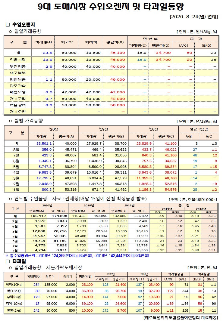 [수입오렌지&타과일]9대도매시장 경락가격(8/24)