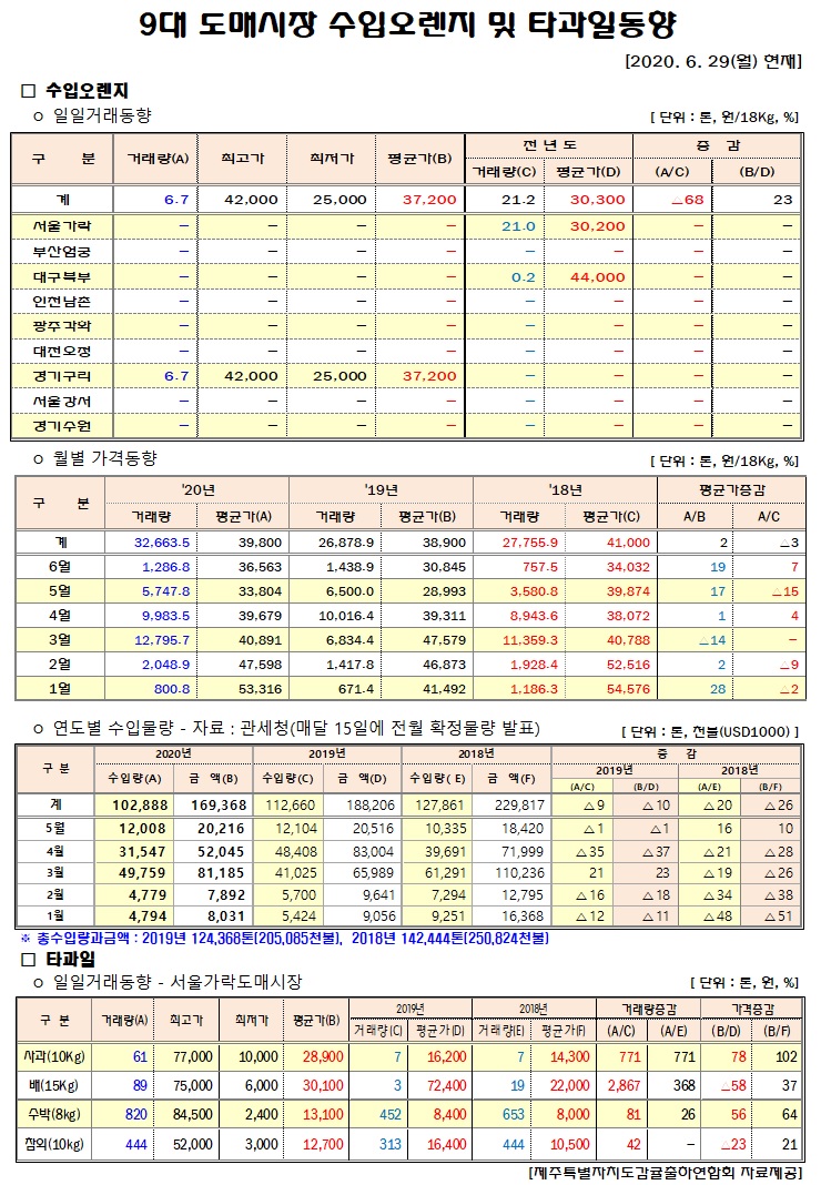 [수입오렌지&타과일]9대도매시장 경락가격(6/29)