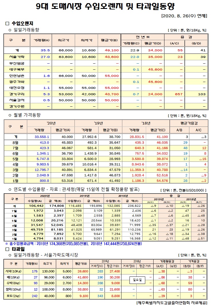 [수입오렌지&타과일]9대도매시장 경락가격(8/26)