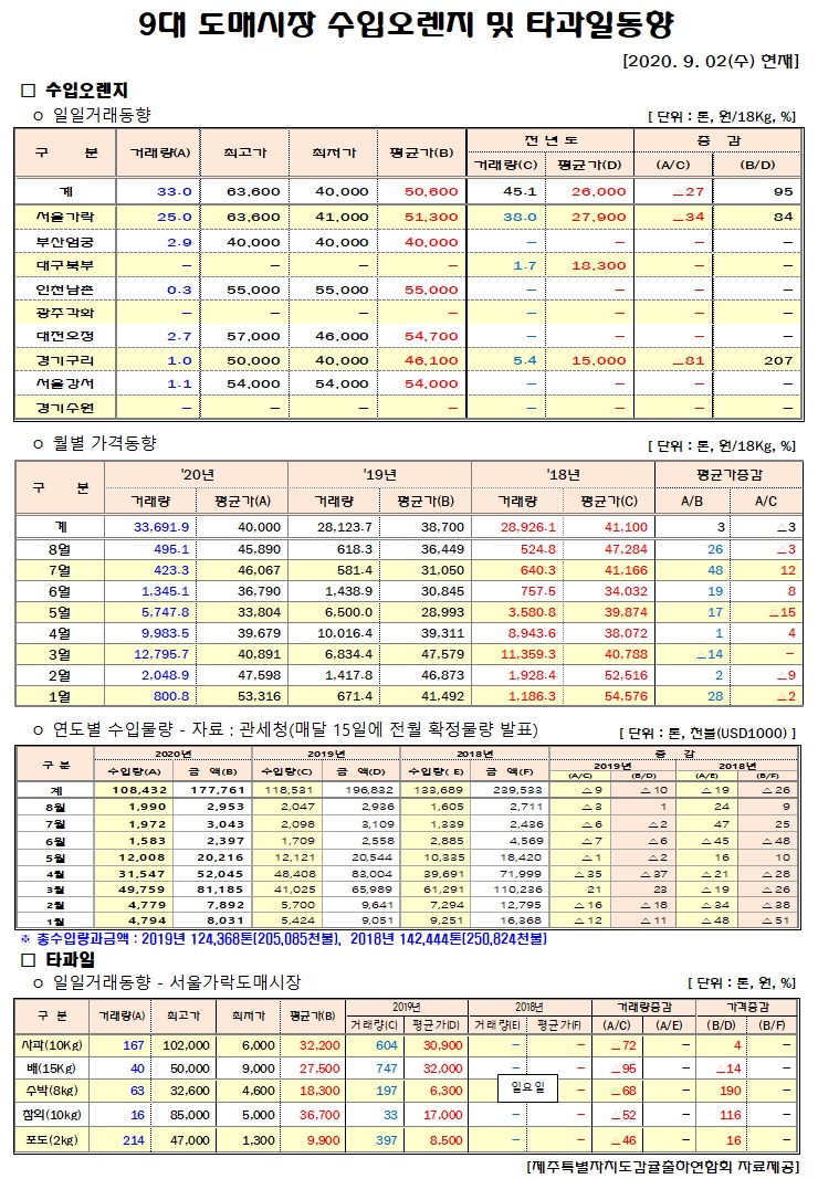 [수입오렌지&타과일]9대도매시장 경락가격(9/02)