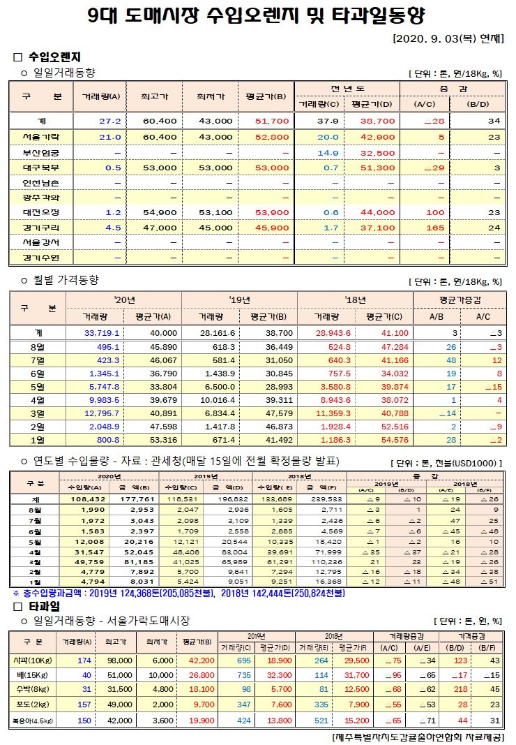[수입오렌지&타과일]9대도매시장 경락가격(9/03)