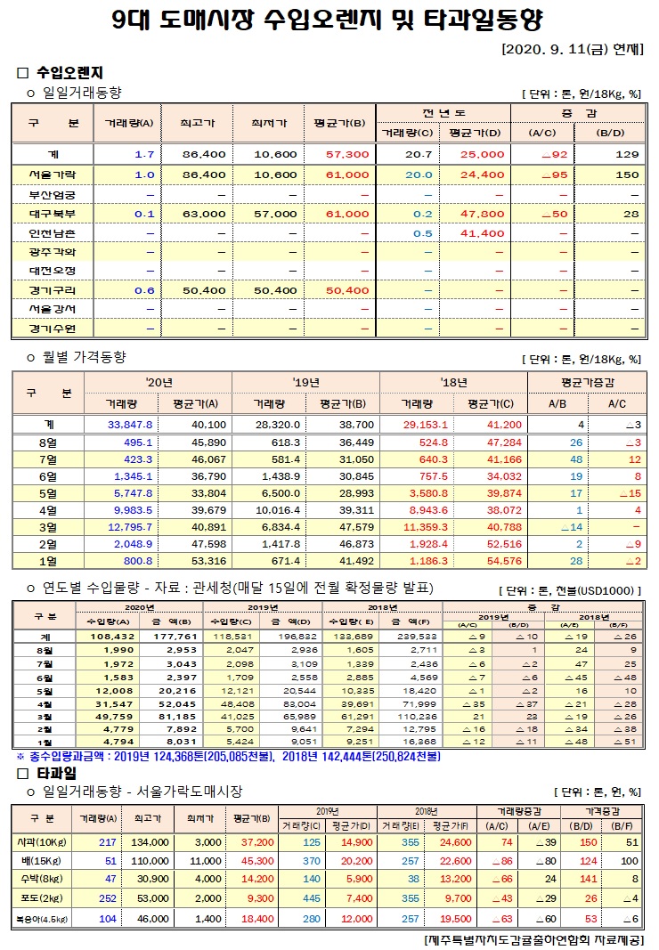 [수입오렌진&타과일]9대도매시장 경락가격(9/11)