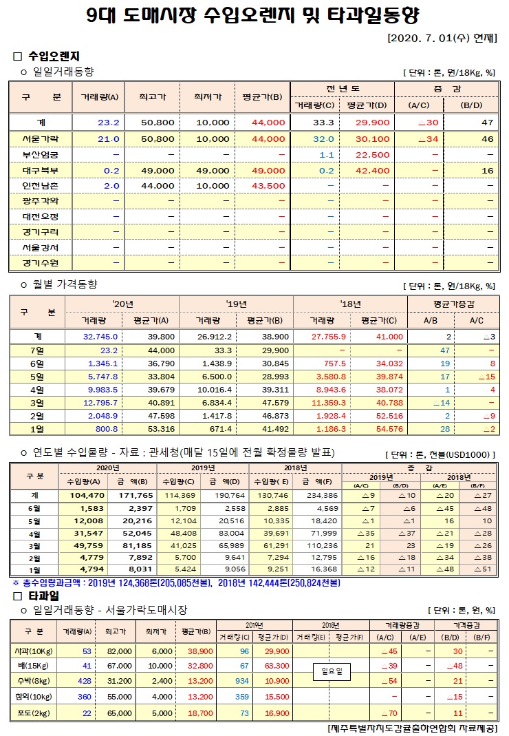 [수입오렌지&타과일]9대도매시장 경락가격(7/01)