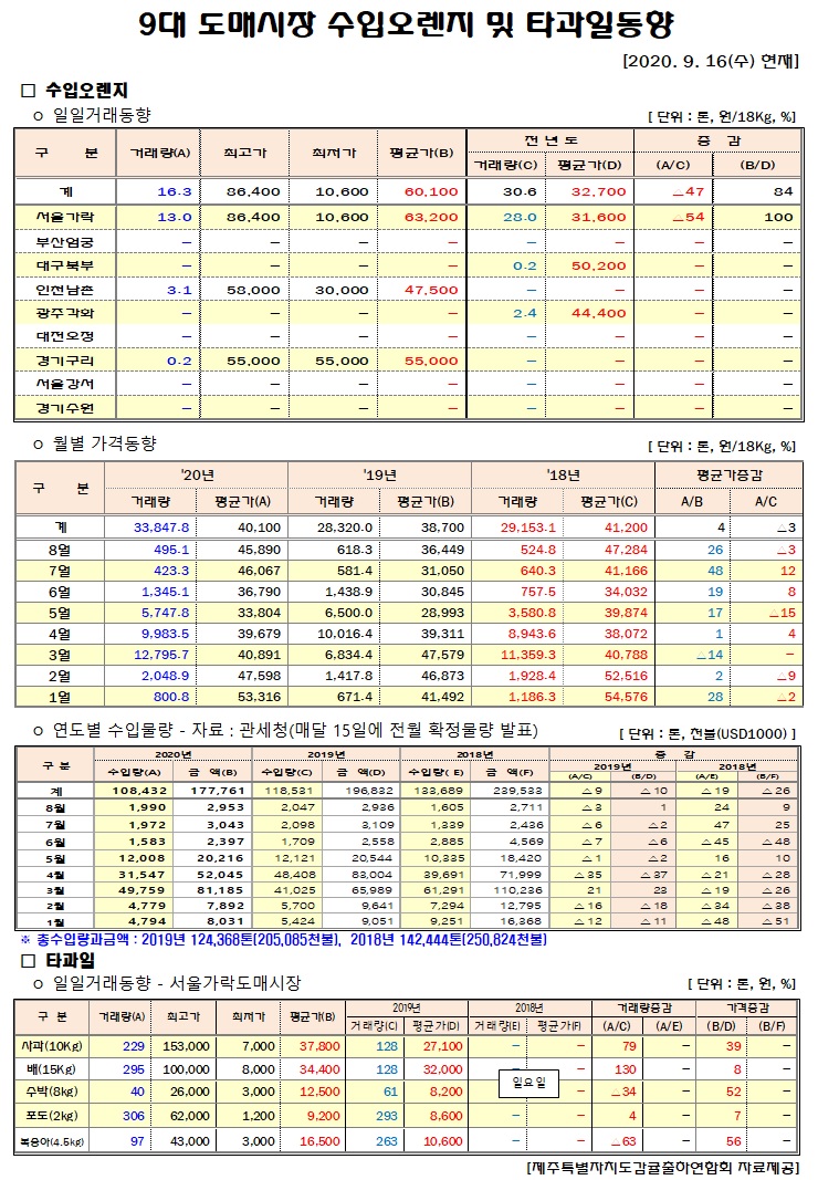 [수입오렌지&타과일]9대도매시장 경락가격(9/16)