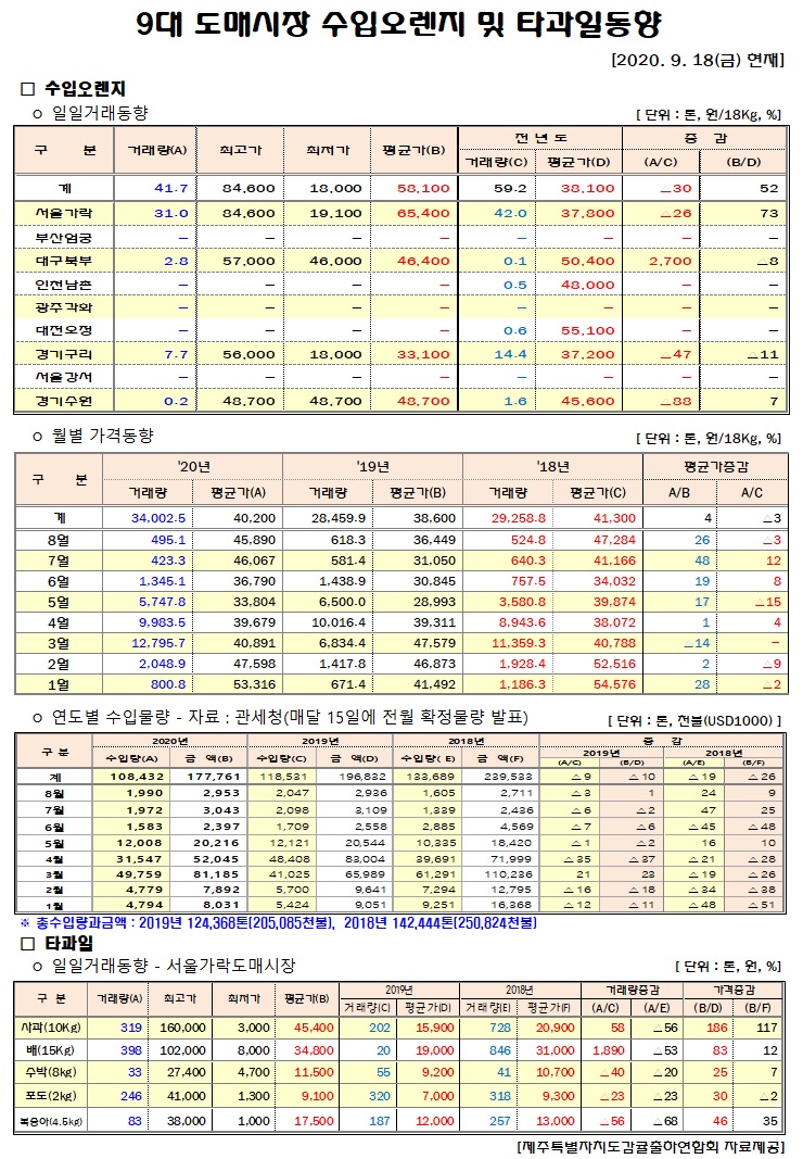 [수입오렌지&타과일]9대도매시장 경락가격(9/18)