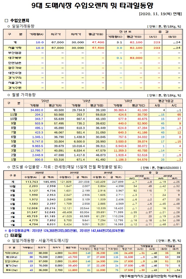 [수입오렌지&타과일]9대도매시장 경락가격(11/19)