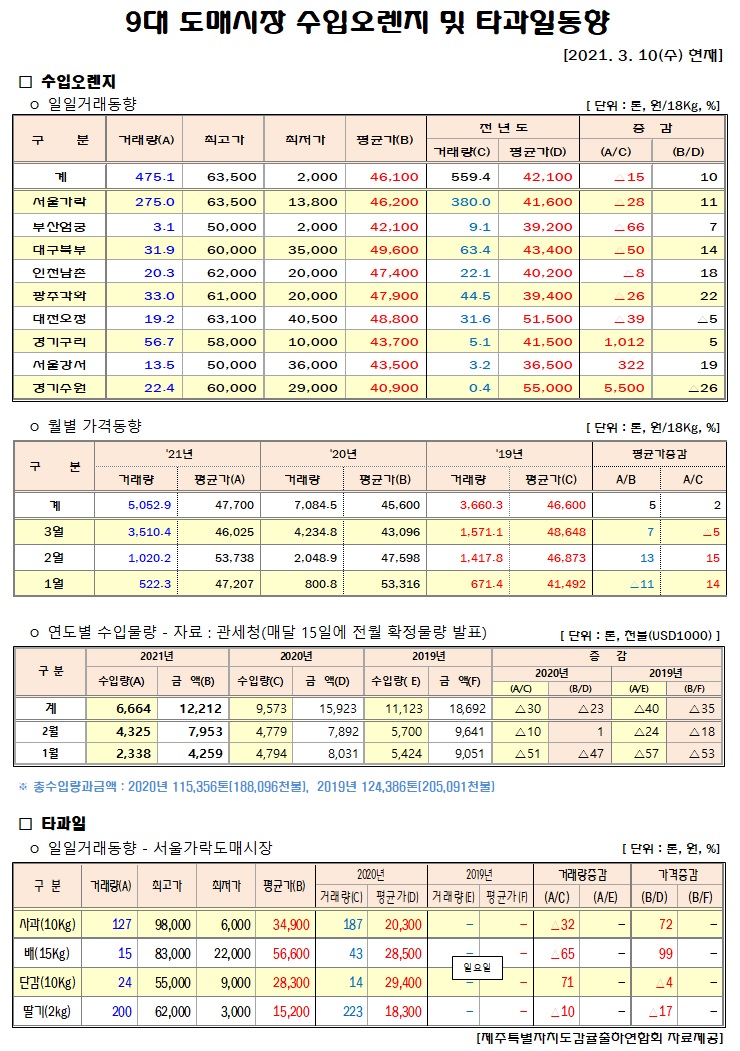 [수입오렌지&타과일]9대도매시장 경락가격(3/10)