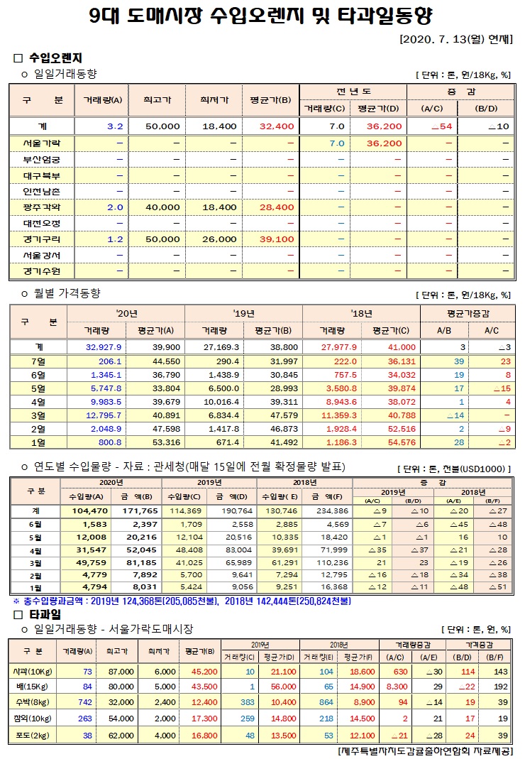 [수입오렌지&타과일]9대도매시장 경락가격(7/13)