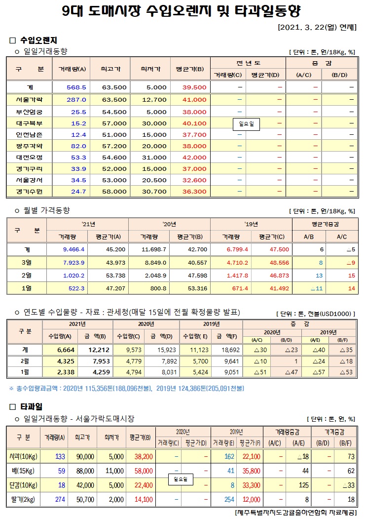 [수입오렌지&타과일]9대도매시장 경락가격(3/22)