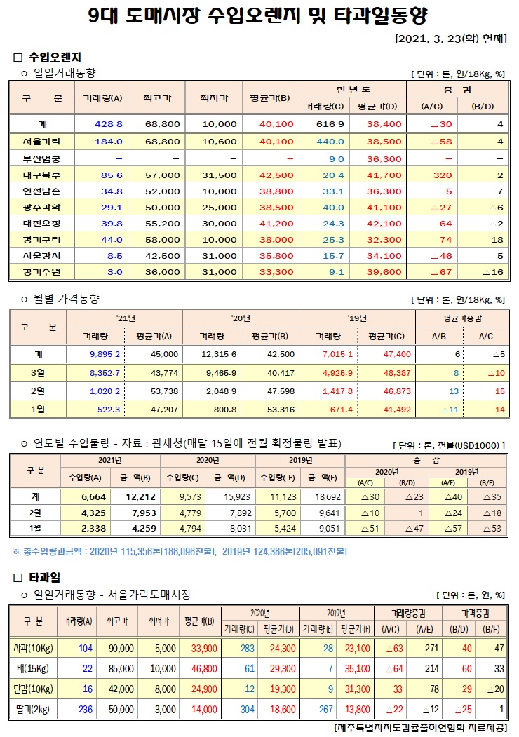 [수입오렌지&타과일]9대도매시장 경락가격(3/23)