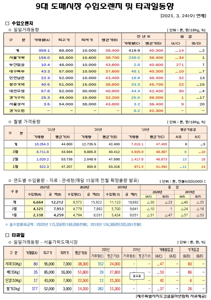[수입오렌지&타과일]9대도매시장 경락가격(3/24)