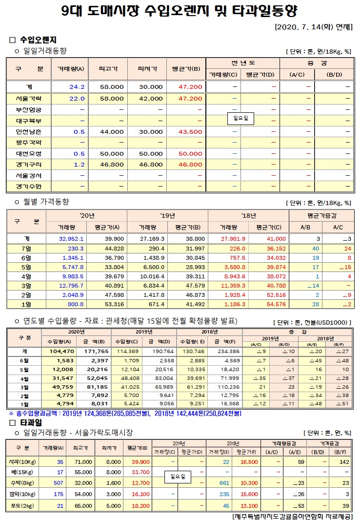 [수입오렌지&타과일]9대도매시장 경락가격(7/14)