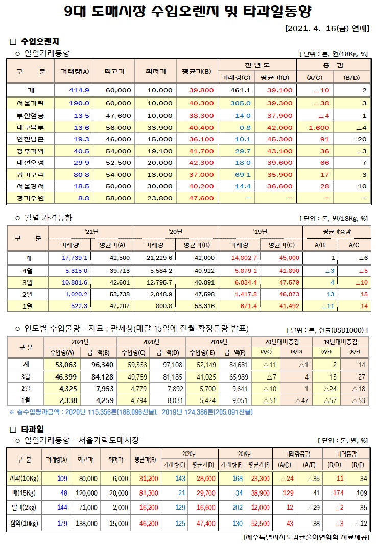 [수입오렌지&타과일]9대도매시장 경락가격(4/16)