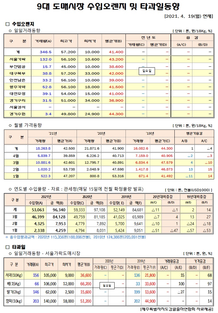 [수입오렌지&타과일]9대도매시장 경락가격(4/19)