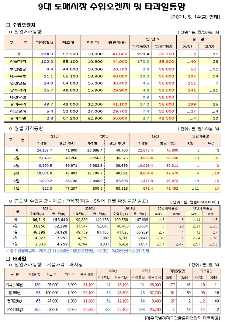 [수입오렌지&타과일]9대도매시장 경락가격(5/14)