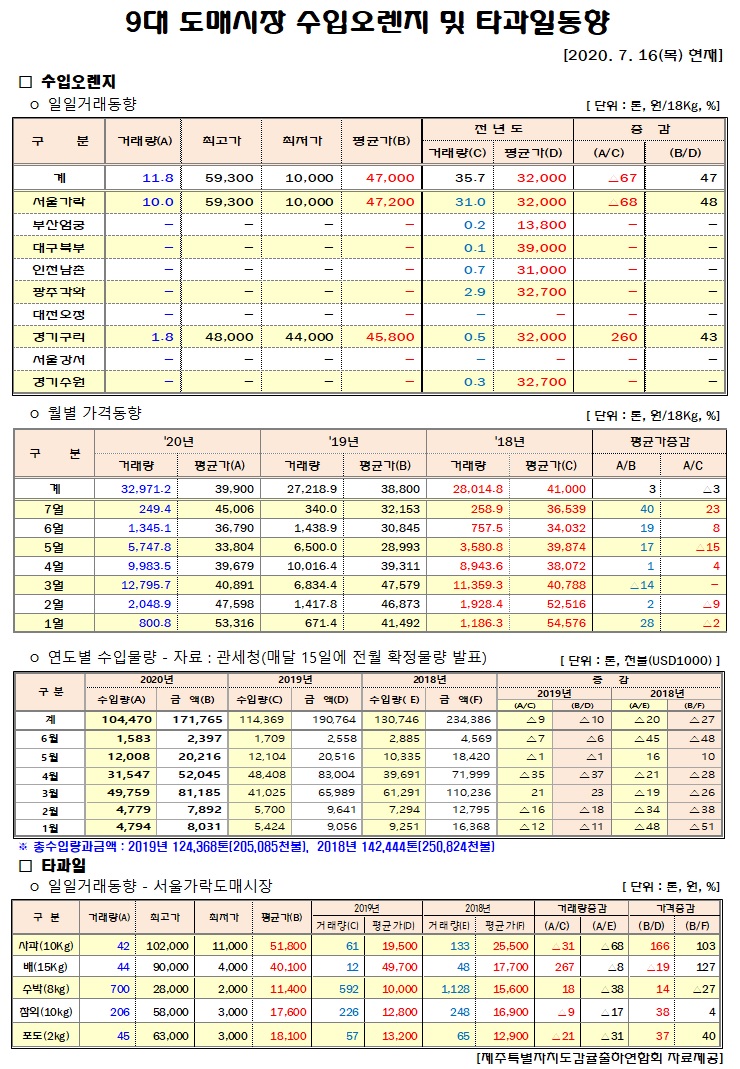 [수입오렌지&타과일]9대도매시장 경락가격(7/16)