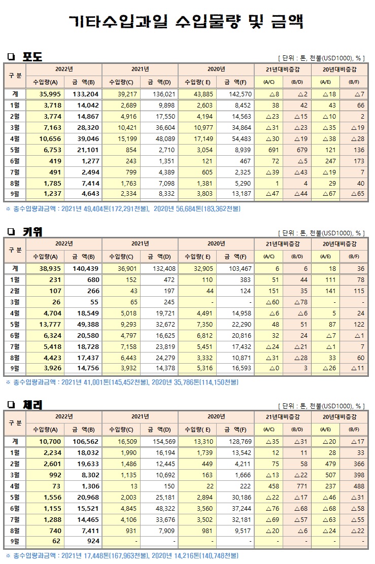 [수입기타과일]월별 수입물량 및 금액(22년09월말기준)